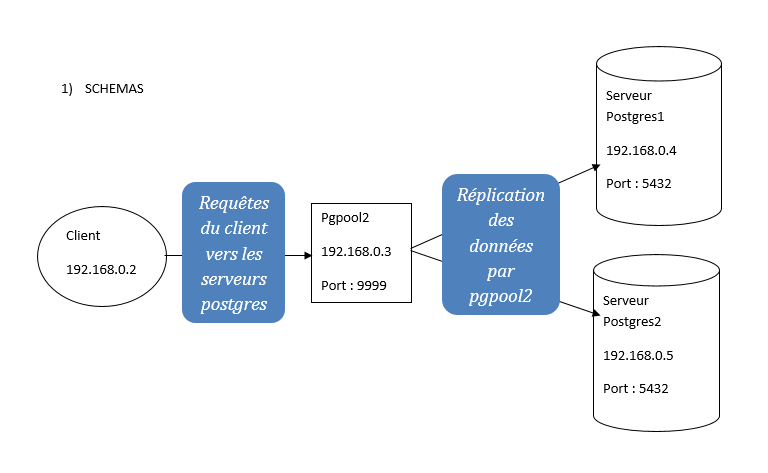 Répliquer avec Pgpool